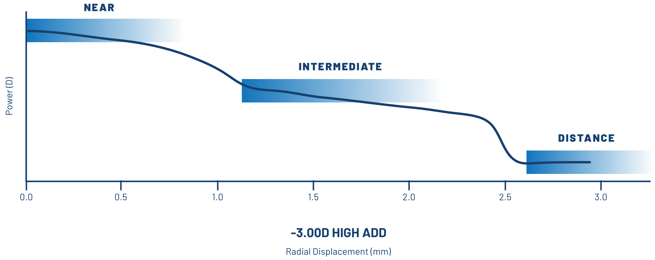 Graph showing the presbyopic power in Bausch + Lomb Multifocal Contact Lenses.