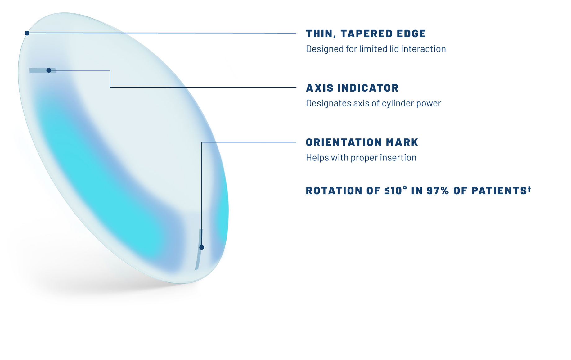 Close up graphic showing the evolved Peri-Ballast Design of Bausch + Lomb Contact Lenses.