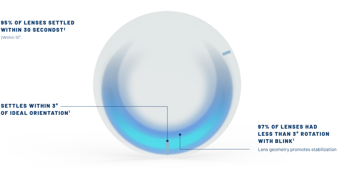 Close up graphic showing the OpticAlign Design of Bausch + Lomb Contact Lenses.